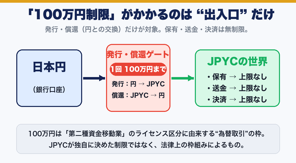 JPYCの100万円制限は発行・償還だけで保有・送金・決済は無制限であることを示す図解