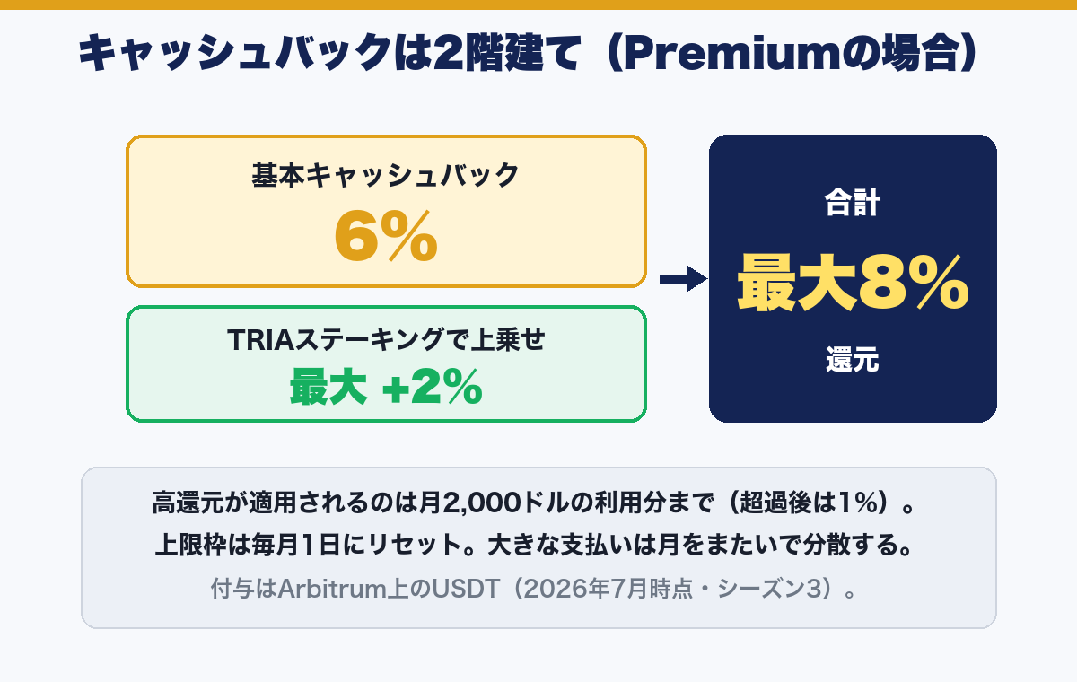 Tria Cardのキャッシュバックが基本6%とステーキング上乗せ2%の2階建てであることを示す図解