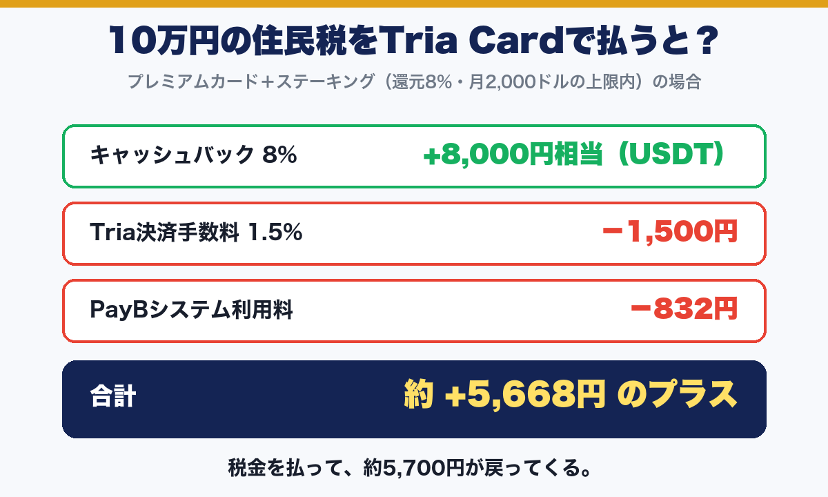 10万円の住民税をTria Cardで支払った場合の収支シミュレーション図解