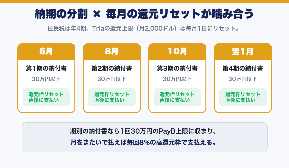 納期の分割とTria Cardの還元上限リセットの噛み合いを示す図解