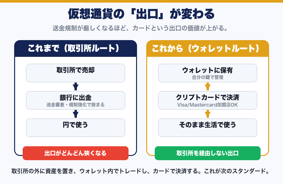 仮想通貨の出口が取引所ルートからウォレットとクリプトカードのルートへ変わることを示す図解