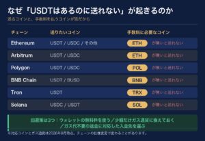 なぜUSDTはあるのに送れないが起きるのかを示す表。Ethereum・ArbitrumはETH、PolygonはPOL、BNB ChainはBNB、TronはTRX、SolanaはSOLがガス代として必要