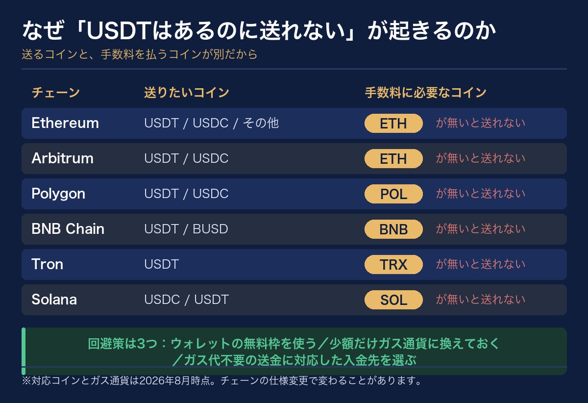 なぜUSDTはあるのに送れないが起きるのかを示す表。Ethereum・ArbitrumはETH、PolygonはPOL、BNB ChainはBNB、TronはTRX、SolanaはSOLがガス代として必要