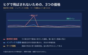3つの価格の違いを示す模式図。最終取引価格は一瞬のヒゲで清算ラインを超えるが、複数取引所から算出するインデックス価格と、それをならしたマーク価格は飛ばないため、不当な清算が防がれる