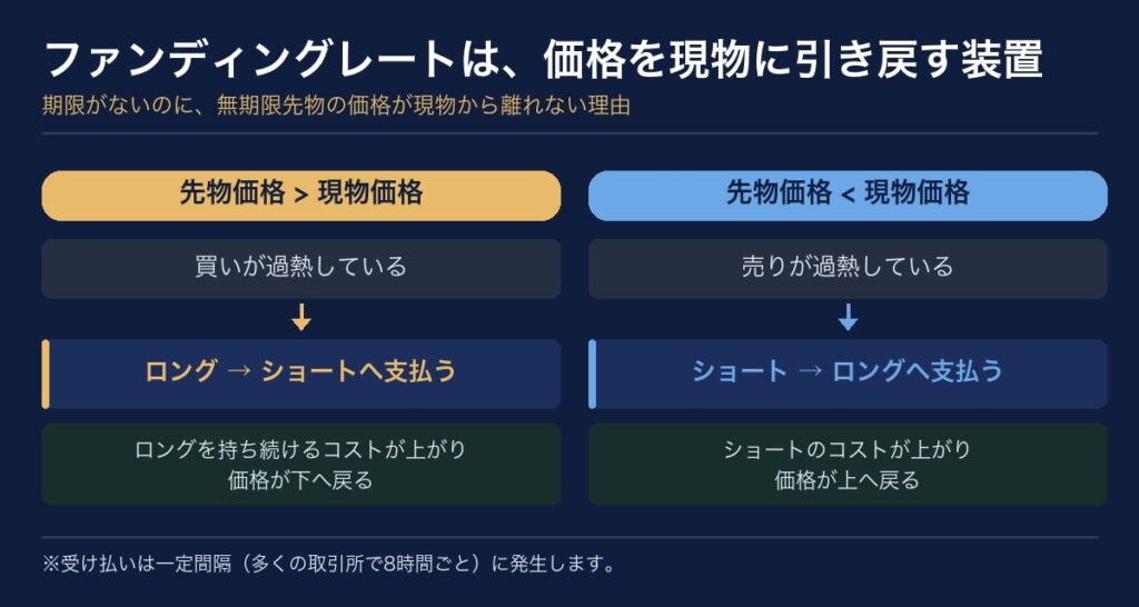 ファンディングレートの仕組みの図解。先物価格が現物より高いときはロングがショートへ支払い、低いときはショートがロングへ支払うことで、価格が現物に引き戻される