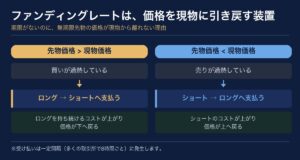ファンディングレートの仕組みの図解。先物価格が現物より高いときはロングがショートへ支払い、低いときはショートがロングへ支払うことで、価格が現物に引き戻される