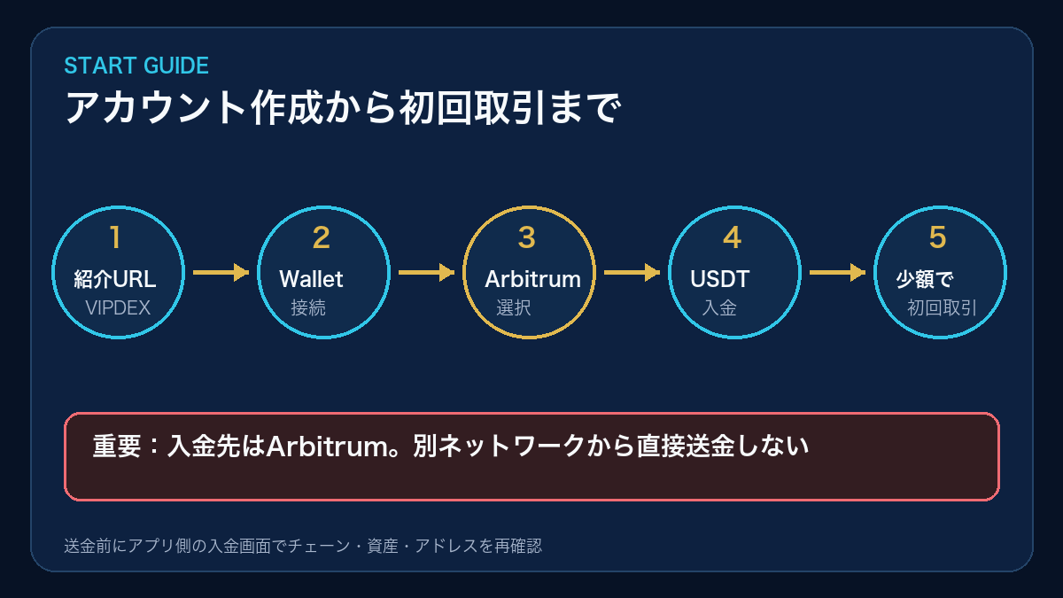 PopDEXのアカウント作成からArbitrum入金・初回取引までの流れ