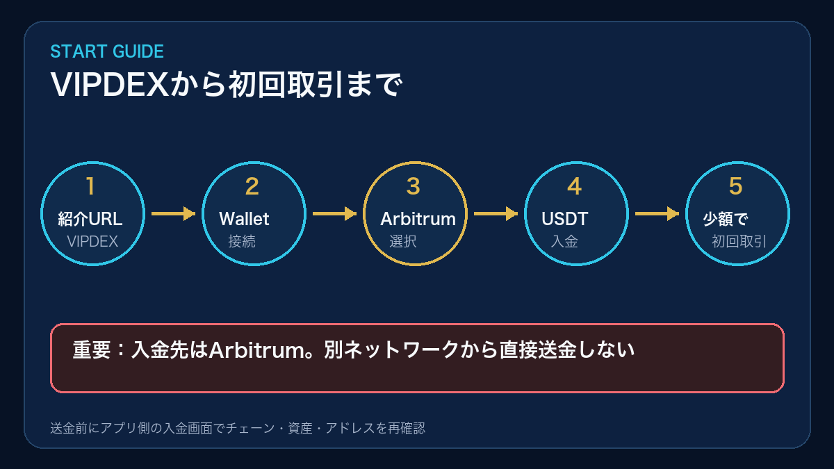 PopDEXをVIPDEXから始めArbitrumで入金する流れ