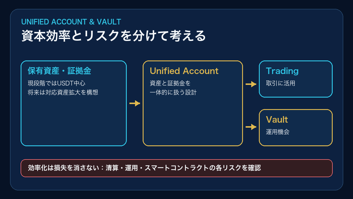 PopDEXのUnified AccountとVaultによる資本効率の概念図