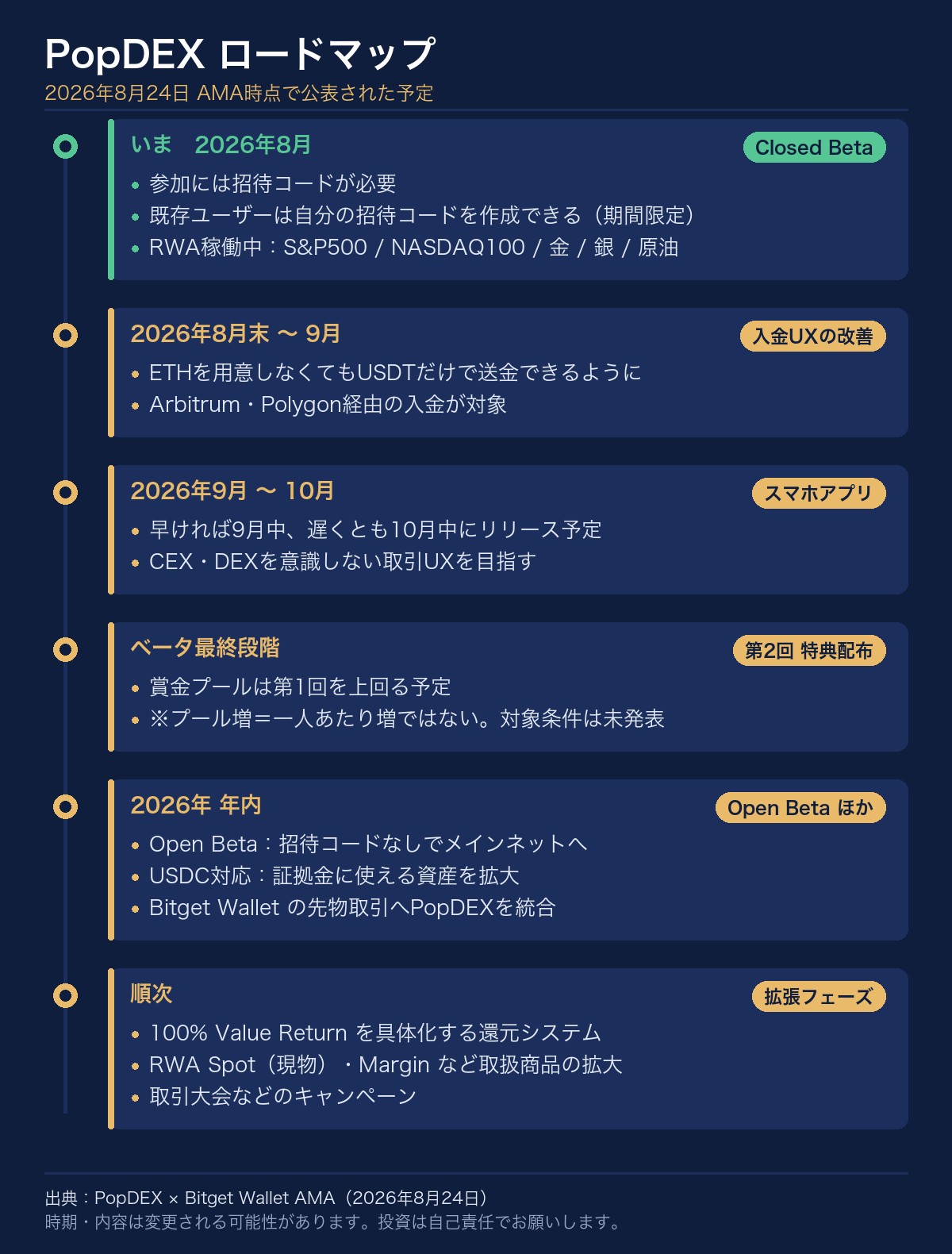 PopDEXのロードマップ図解。2026年8月のクローズドベータから、入金UX改善、スマホアプリ、第2回特典配布、年内のOpen BetaとUSDC対応までを時系列で示した図