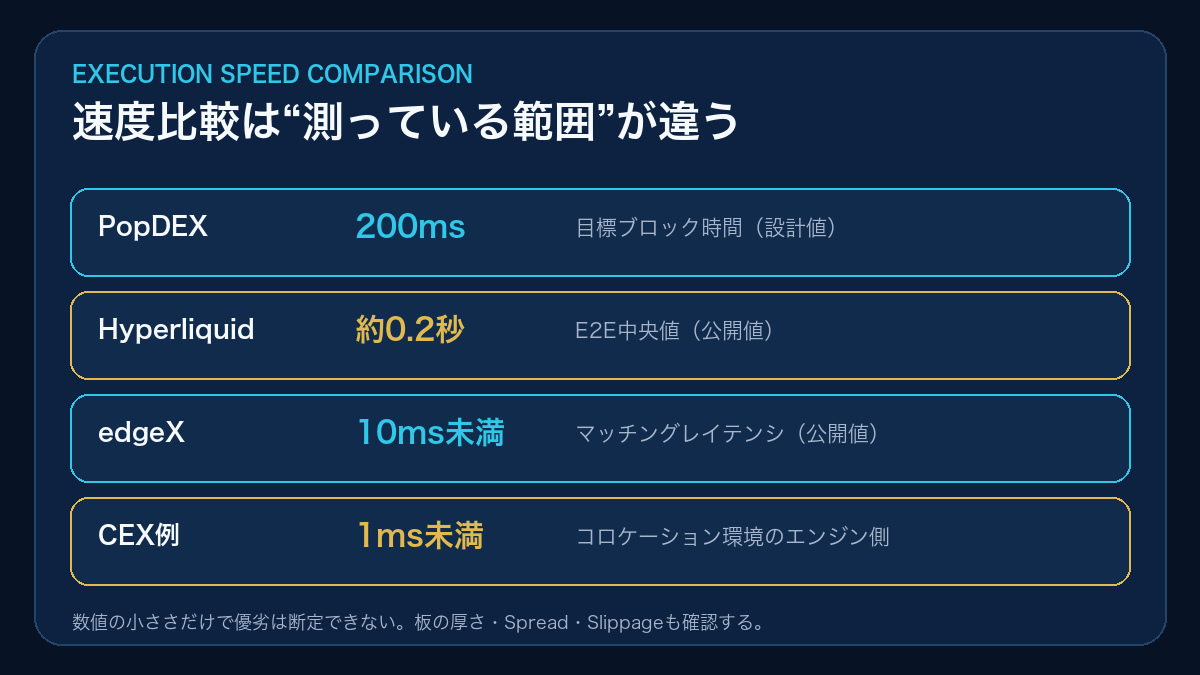 PopDEX・Hyperliquid・edgeX・CEXの速度指標と測定範囲の比較