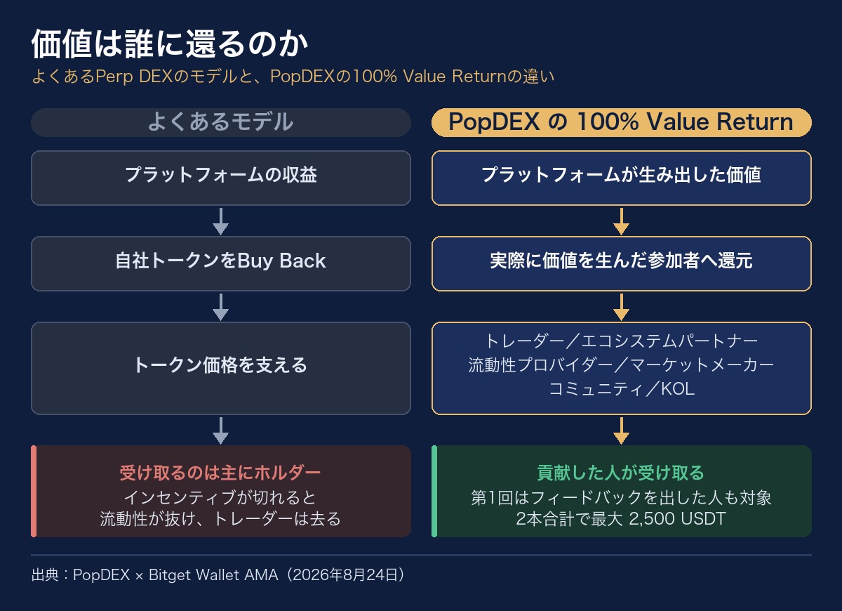 価値の還元先を比べた図解。よくあるモデルはBuy Backでトークン価格を支えてホルダーが受け取るのに対し、PopDEXの100% Value Returnはトレーダーやコミュニティなど実際に貢献した参加者へ還元する