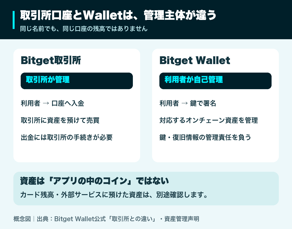取引所口座は事業者に資産を預け、自己管理ウォレットは利用者が鍵で署名する。カード残高や外部サービスに預けた資産は別途確認する。