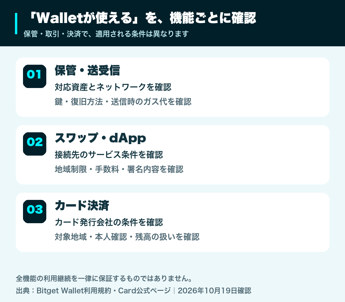 保管・送受信は対応ネットワークと復旧方法、スワップ・dAppは接続先の条件、カード決済は対象地域と本人確認などを確認する。