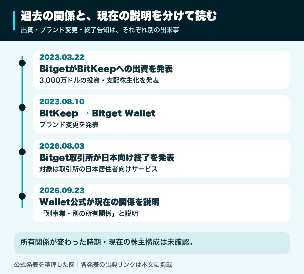 2023年3月のBitKeep出資、同年8月のブランド変更、2026年8月の取引所の日本向け終了告知、同年9月のWallet公式説明を区別する年表。出資・ブランド変更・各サービスの告知を分けて整理。