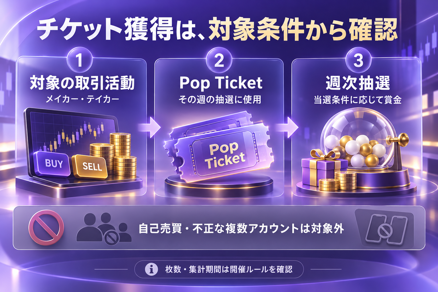 対象となるメイカー・テイカー活動からチケットを獲得し、週次抽選に参加。自己売買や不正な複数アカウントは対象外