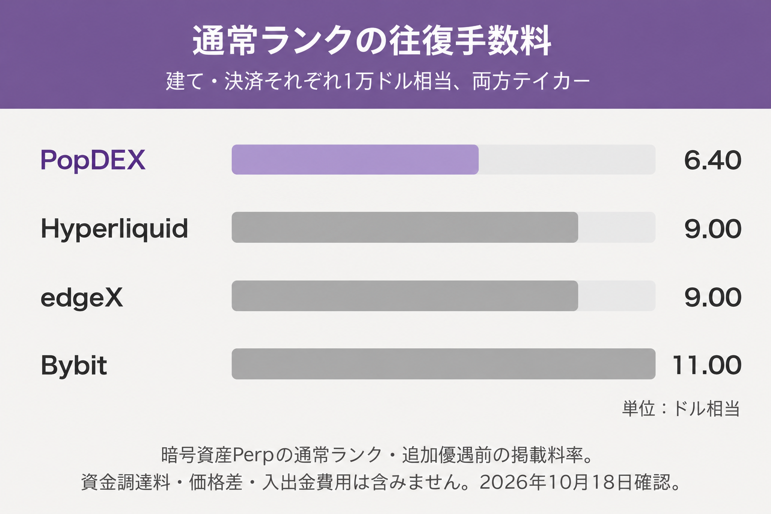 1万ドル相当ずつを建て決済する通常ランクのテイカー往復手数料。PopDEX6.40、Hyperliquid9.00、edgeX9.00、Bybit11.00ドル相当