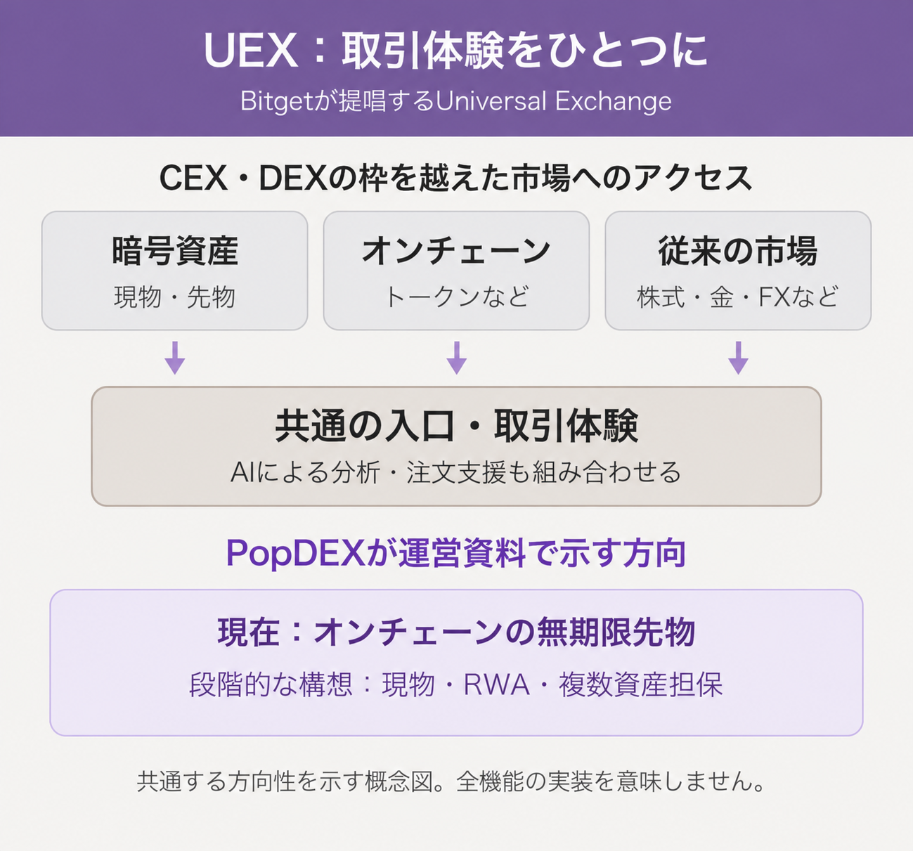 BitgetのUEXは暗号資産・オンチェーン資産・従来市場への入口をまとめる構想。PopDEXの現機能と今後の市場拡張構想を分けた図