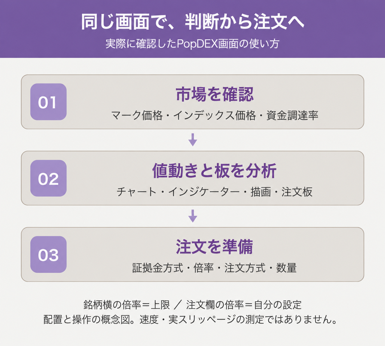 PopDEXの同一画面で市場価格や資金調達率を確認し、チャートと板を分析してから注文設定へ進む流れ