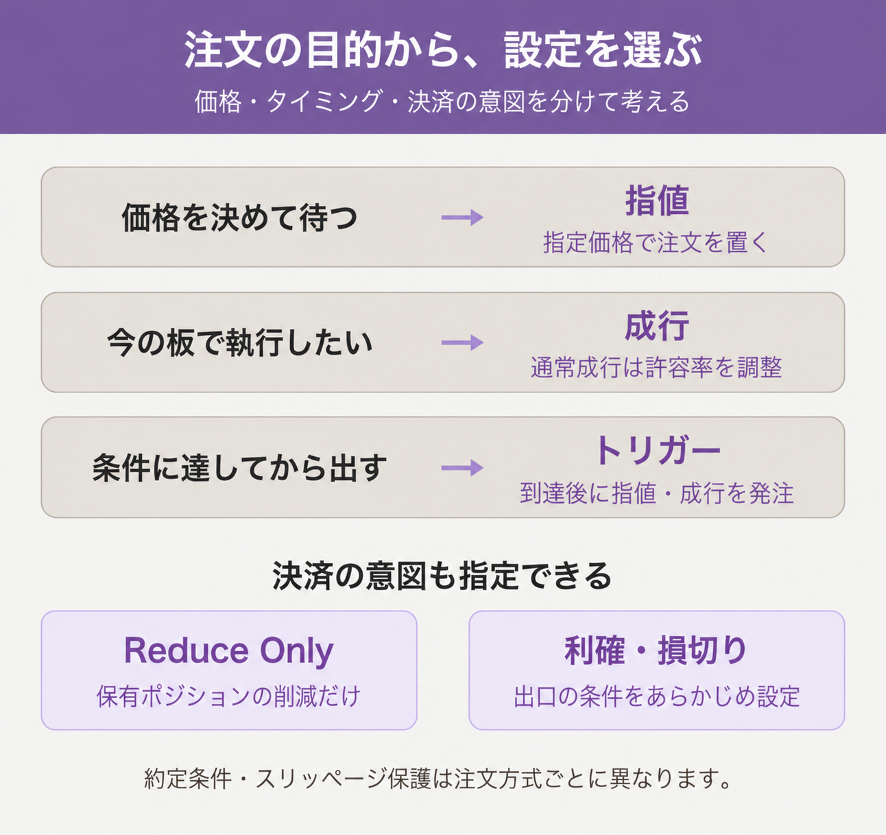 価格を指定する指値、板で執行する成行、条件到達後に発注するトリガーを比較し、Reduce Onlyと利確・損切りの役割も示す図