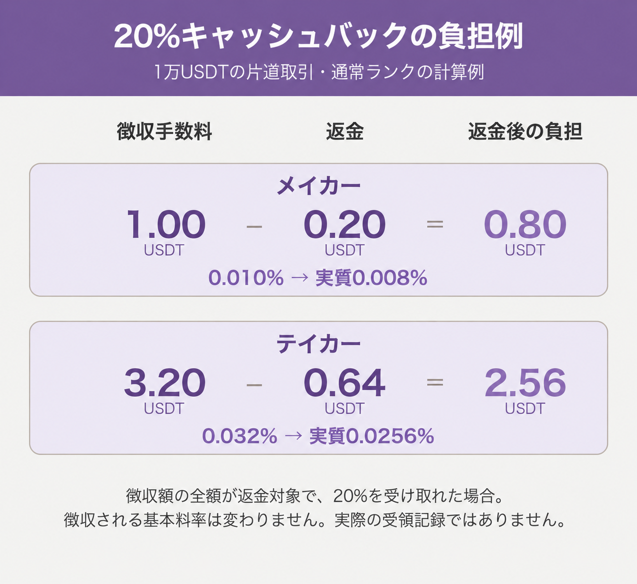 1万USDTの片道取引で20%還元された場合、メイカーは手数料1から0.20返金で負担0.80USDT、テイカーは3.20から0.64返金で負担2.56USDTとなる計算例