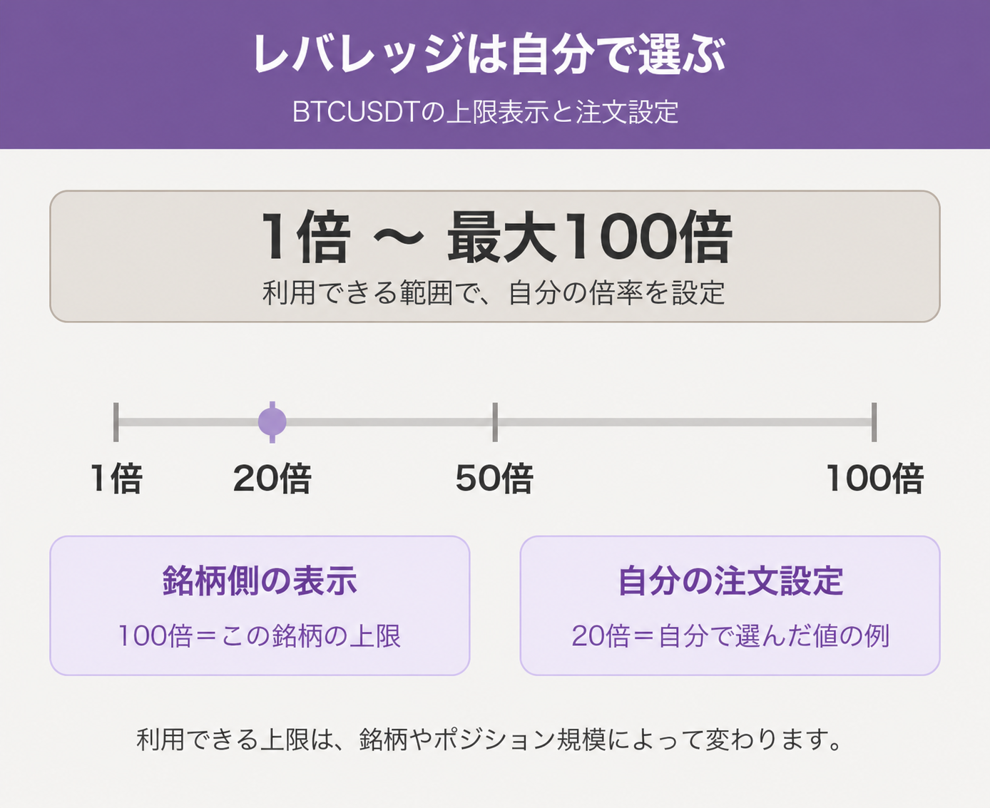 BTCUSDTのレバレッジを1倍から最大100倍で選ぶ概念図。銘柄横の100倍は上限、注文欄の20倍は自分の設定例