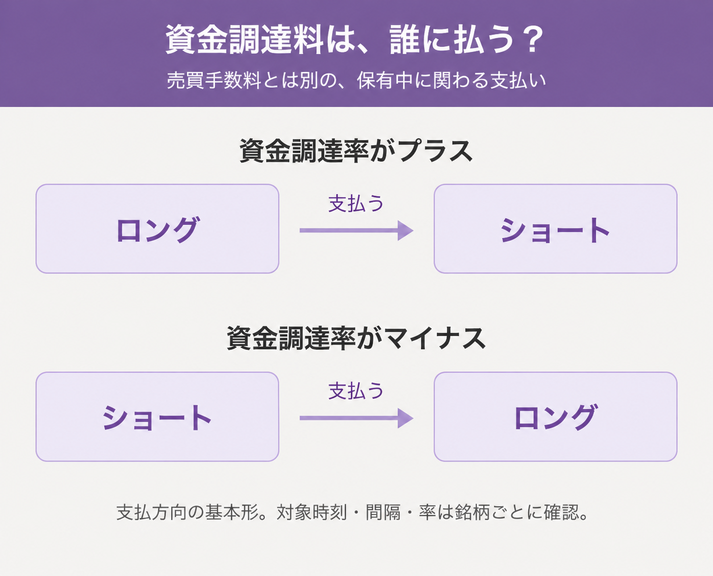 資金調達率がプラスならロングからショートへ、マイナスならショートからロングへ支払う基本的な方向