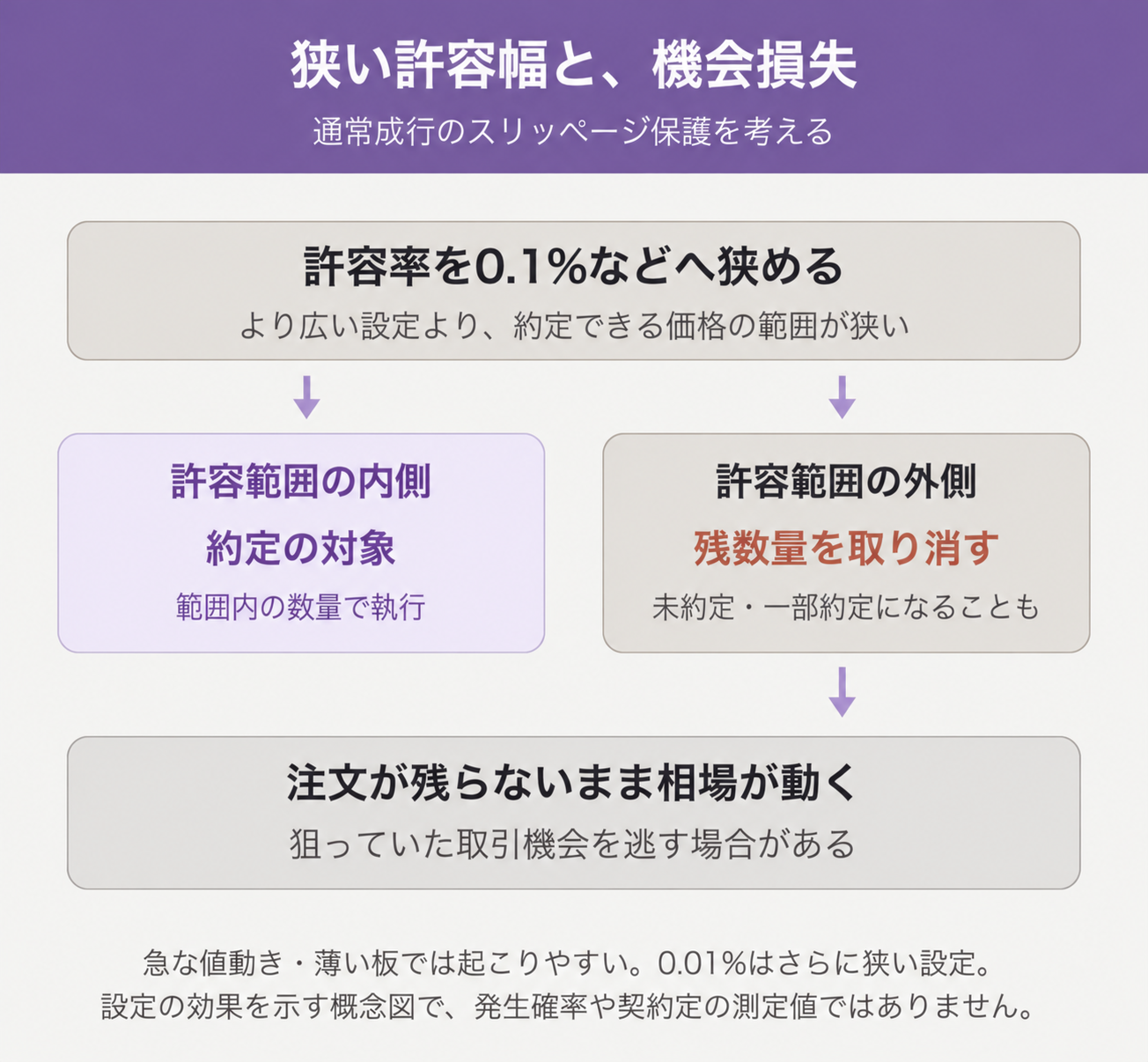 許容スリッページを0.1%などに狭めると、範囲外の残数量が取り消され、未約定や一部約定のまま相場が動いて取引機会を逃す場合があることを示す図