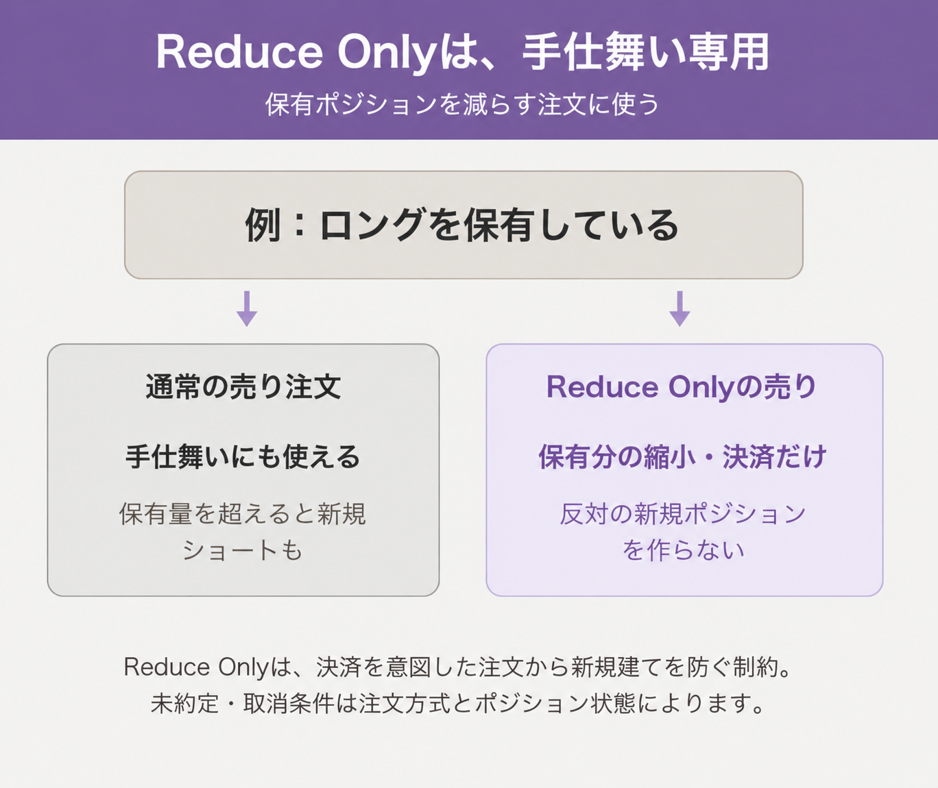 ロング保有時の通常売り注文は数量によって新規ショートを作る場合がある一方、Reduce Onlyは保有分の縮小・決済だけに制限する図