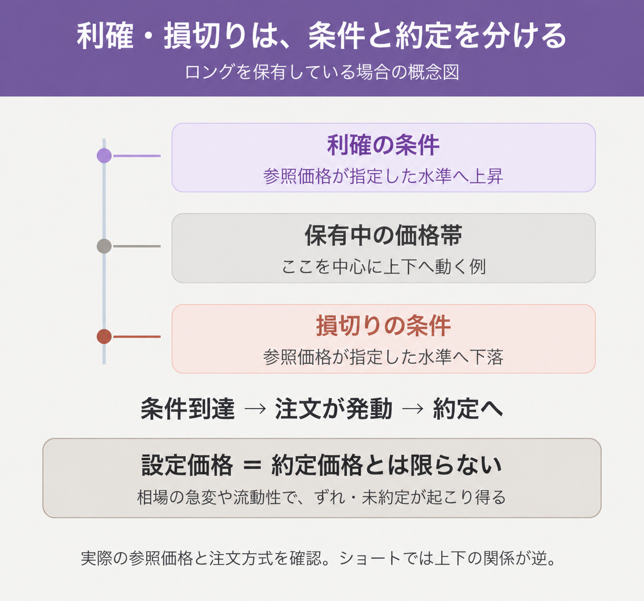 ロングの利確は上側、損切りは下側に条件を置く例。条件到達で注文が発動し、その後の約定価格は指定水準と一致するとは限らない