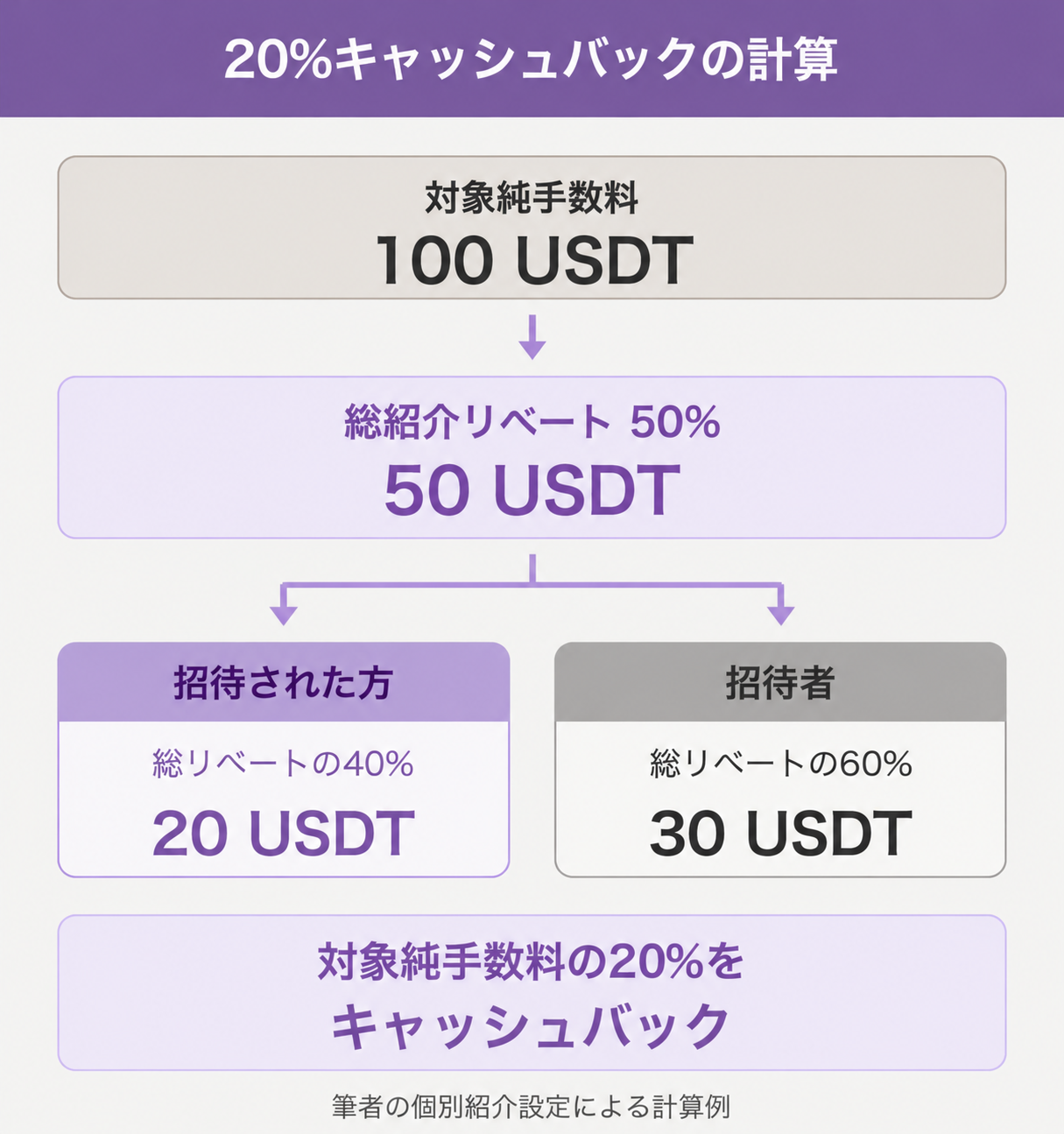 対象純手数料100 USDTから総リベート50 USDTを算出し、招待先へ20 USDT、招待者へ30 USDTを配分する計算例
