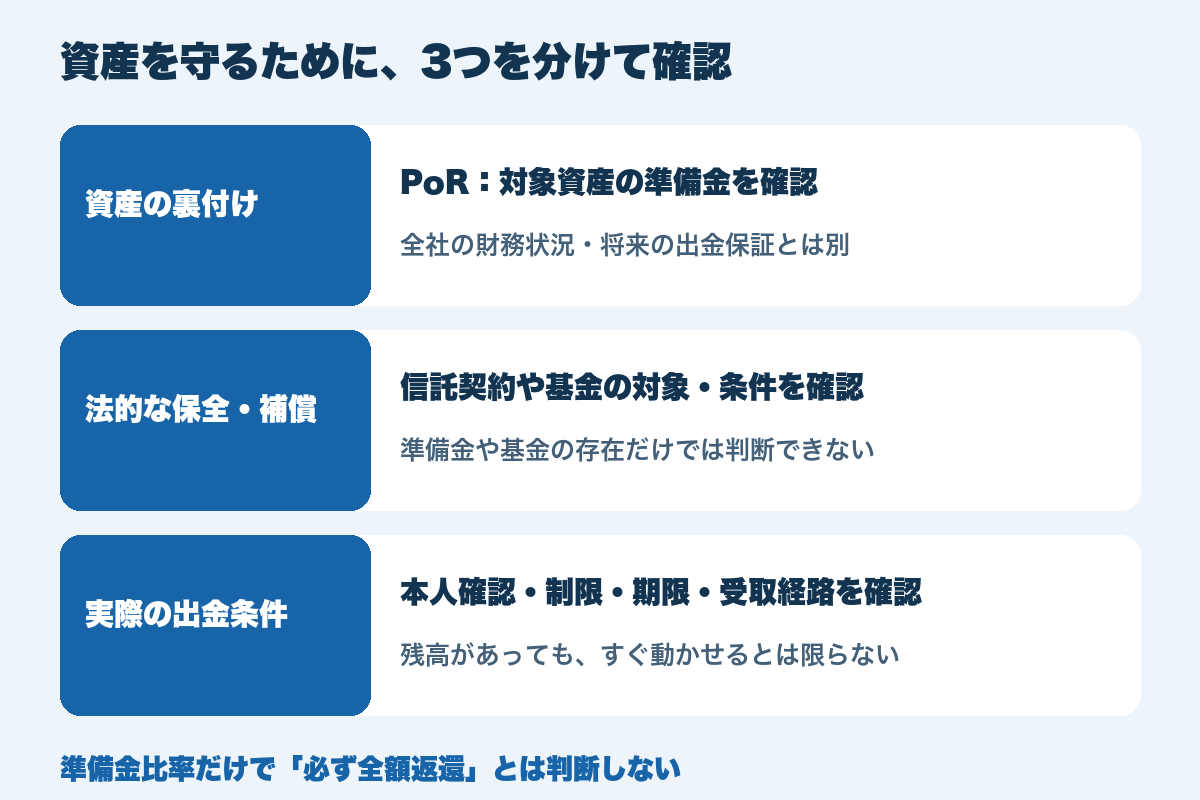 資産の裏付け、法的な保全と補償、実際の出金条件は別々に確認する。準備金比率だけでは返還を保証できない。