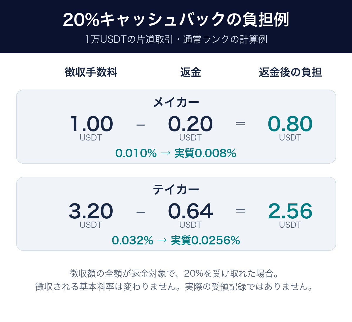 1万USDTの片道取引で手数料の全額が20%還元対象となる場合、メイカーの負担は0.80 USDT、テイカーの負担は2.56 USDTになる計算例