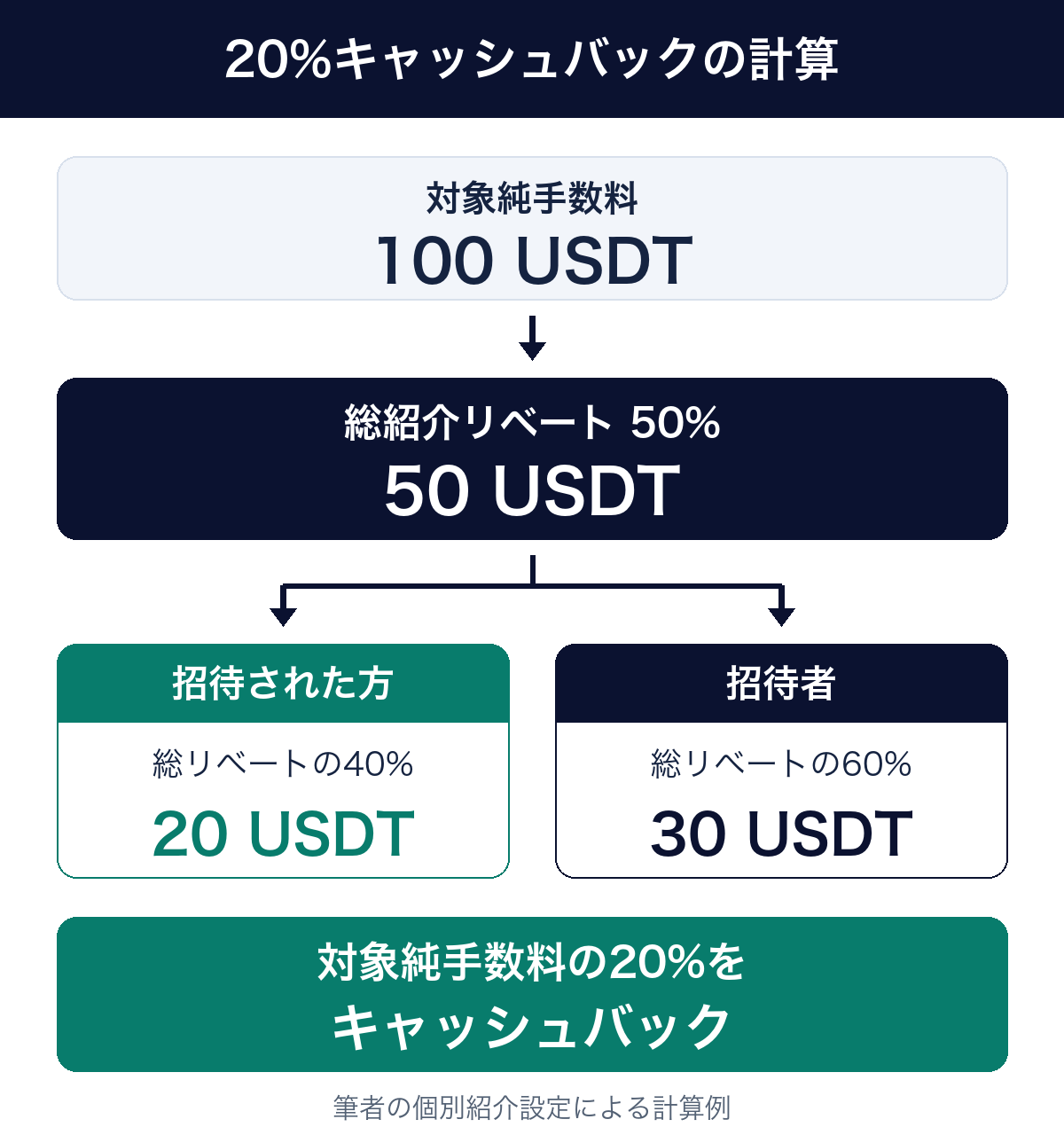 対象純手数料100 USDTから総リベート50 USDTを計算し、招待された方に20 USDT、紹介者に30 USDTを配分する仕組み