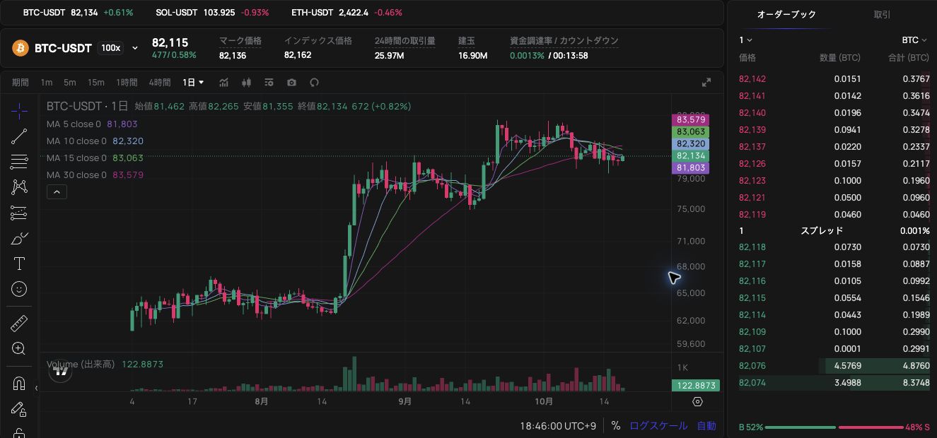 PopDEXのBTCUSDT取引画面。移動平均付きチャート、描画ツール、マーク価格、インデックス価格、資金調達率、注文板を表示