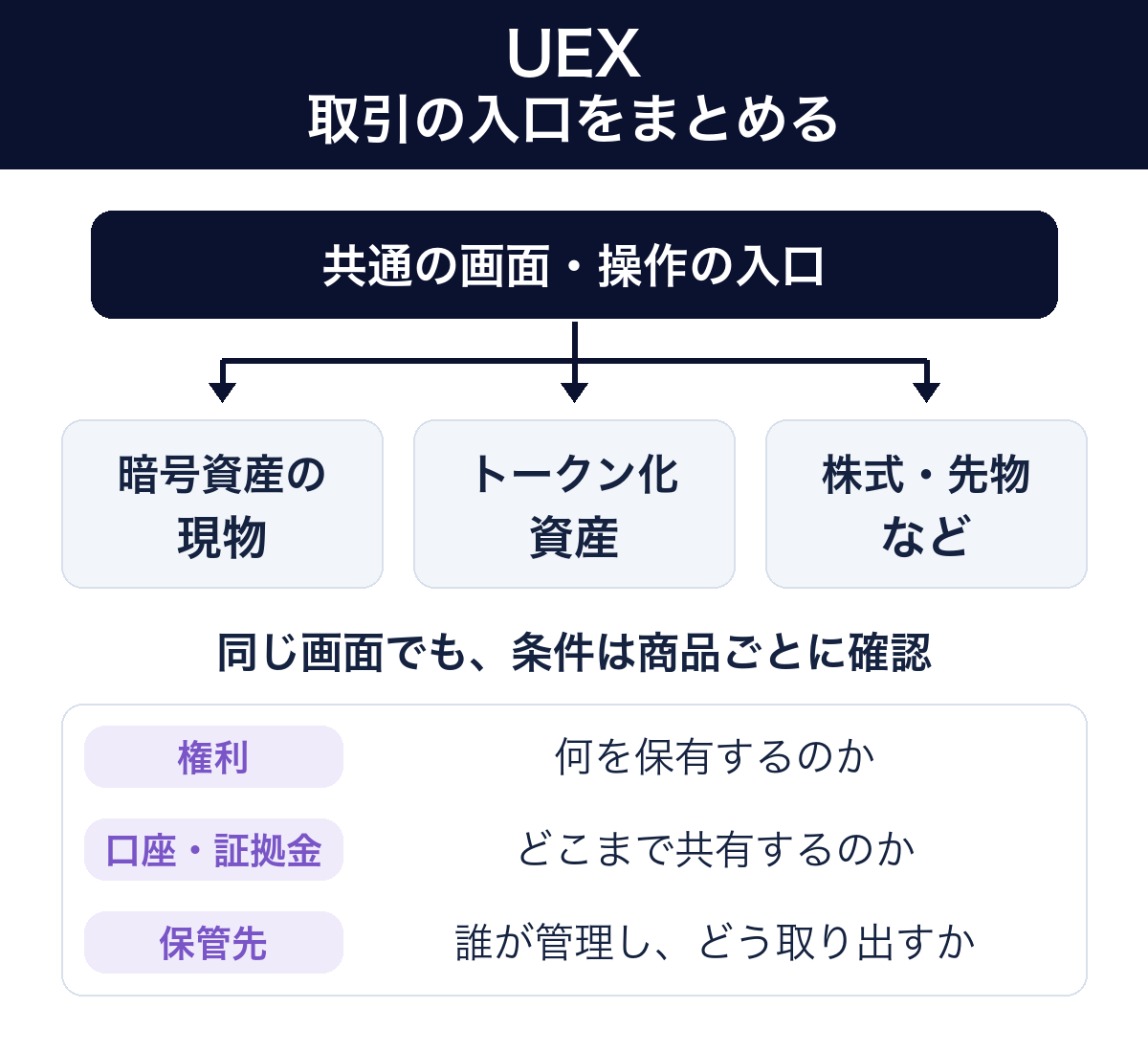 UEXで取引の入口をまとめても、権利、口座と証拠金、保管先を商品ごとに確認する必要があることを示す概念図