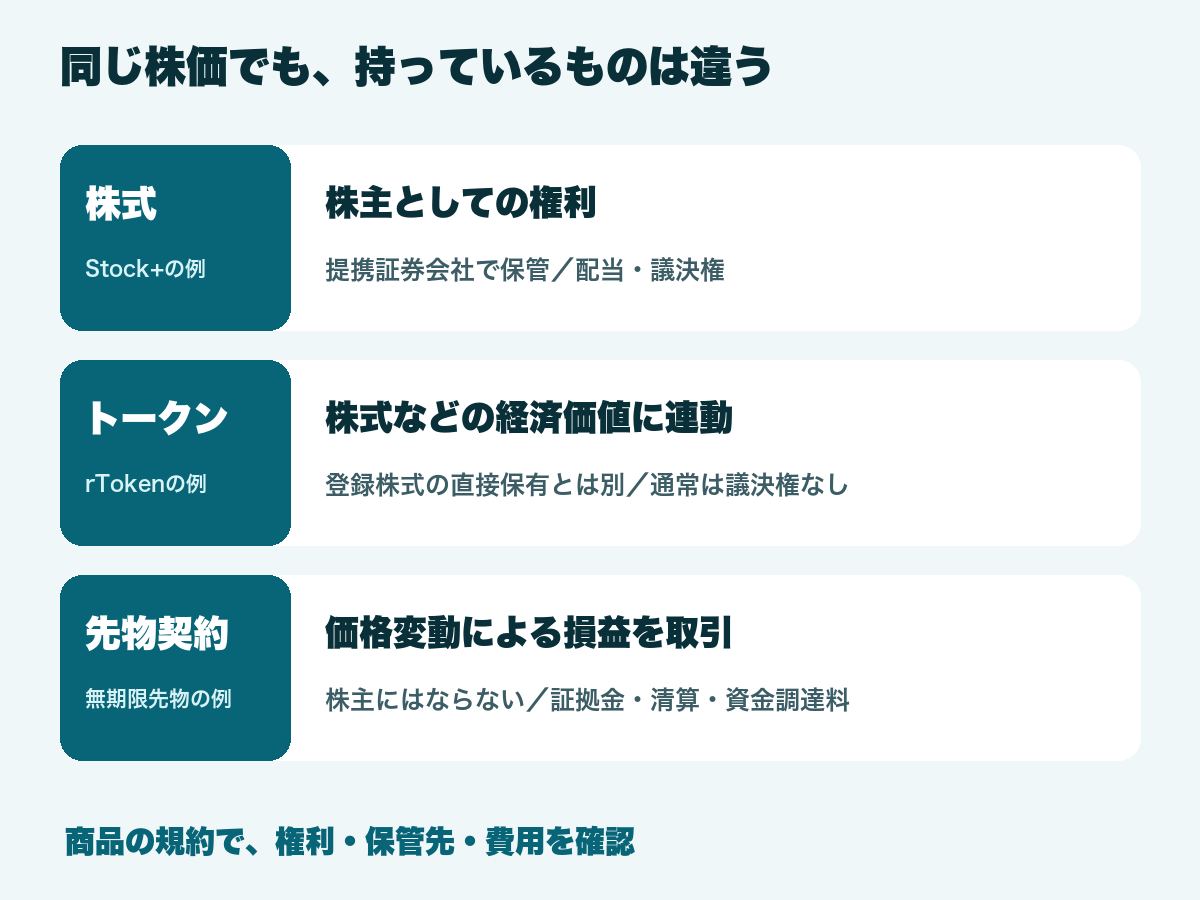株式・トークン化株式・無期限先物の違い。株式は株主の権利、rTokenは経済価値への連動、先物は価格変動による損益を取引する契約。